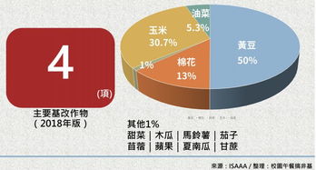 基改作物繼續(xù)蔓延 技術(shù)推廣與反轉(zhuǎn)道路的挑戰(zhàn)