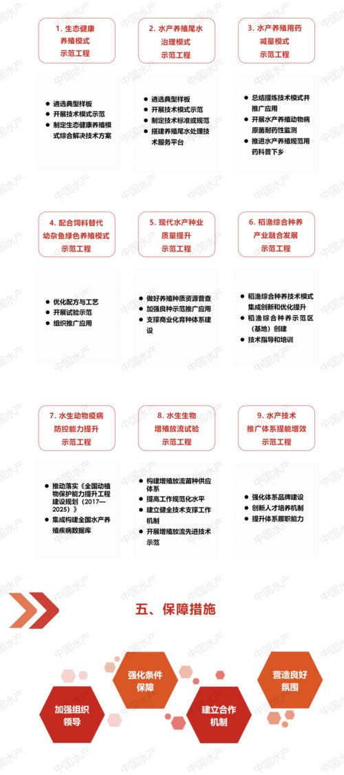 一圖讀懂《全國(guó)水產(chǎn)技術(shù)推廣工作“十四五”規(guī)劃》 技術(shù)推廣重點(diǎn)解析