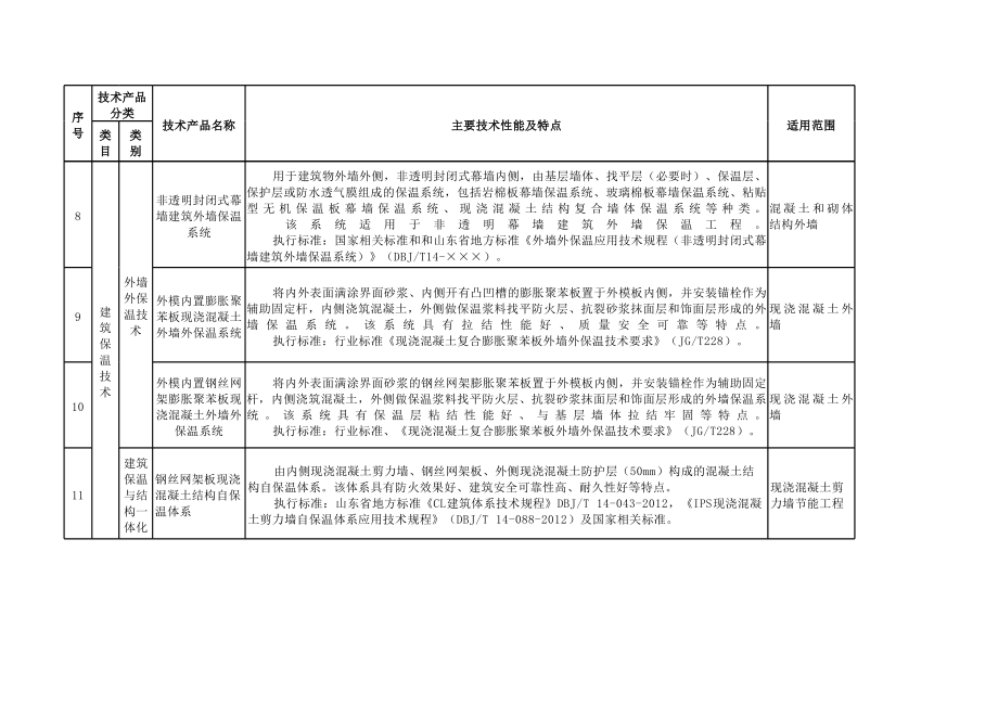 山東省建筑節能領域推廣、限制、禁止使用技術產品目錄（第一批）解讀 技術推廣篇